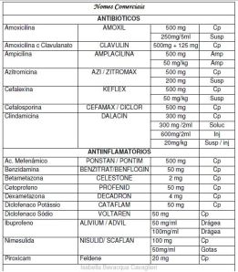 Tabela Antibiótico e Antiinflamatório